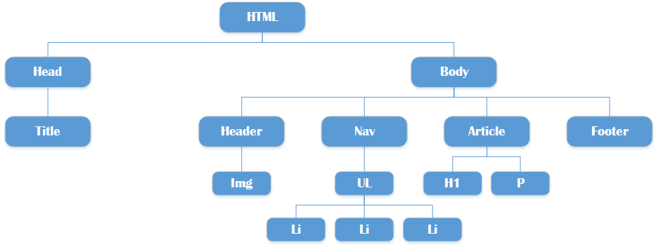 Estructura documento HTML